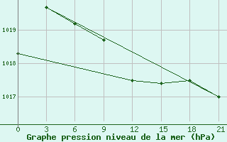 Courbe de la pression atmosphrique pour Ahar