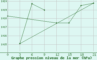 Courbe de la pression atmosphrique pour Aburdees