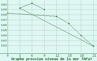 Courbe de la pression atmosphrique pour Ust