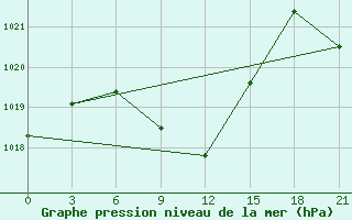 Courbe de la pression atmosphrique pour Anzali