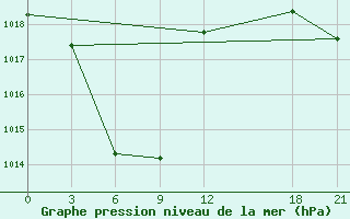 Courbe de la pression atmosphrique pour Bayanbulak