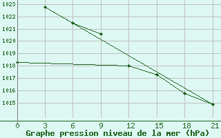 Courbe de la pression atmosphrique pour Kaliningrad