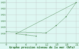 Courbe de la pression atmosphrique pour Onega