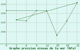 Courbe de la pression atmosphrique pour Logrono (Esp)