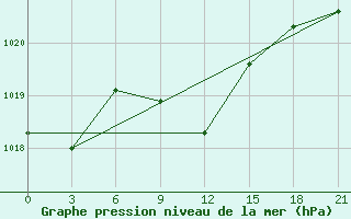 Courbe de la pression atmosphrique pour Malye Derbety