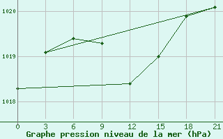 Courbe de la pression atmosphrique pour Volodymyr-Volyns