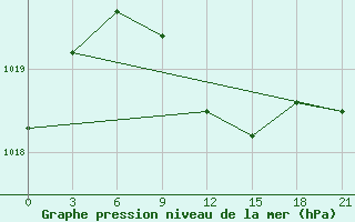 Courbe de la pression atmosphrique pour Pudoz