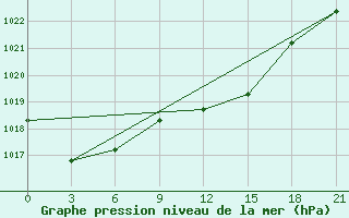 Courbe de la pression atmosphrique pour Dvinskij Bereznik