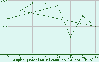 Courbe de la pression atmosphrique pour Zhytomyr