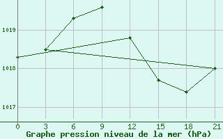 Courbe de la pression atmosphrique pour Valaam Island