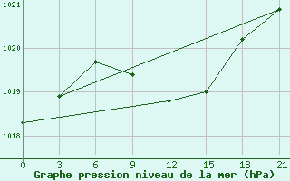 Courbe de la pression atmosphrique pour Kamensk-Sahtinskij