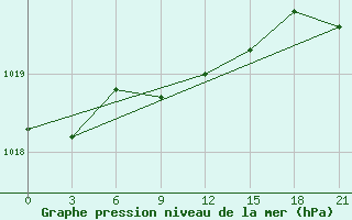 Courbe de la pression atmosphrique pour Kerch