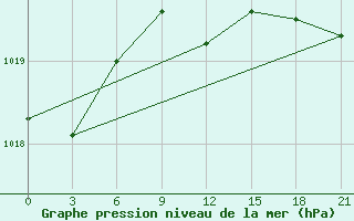 Courbe de la pression atmosphrique pour Puskinskie Gory