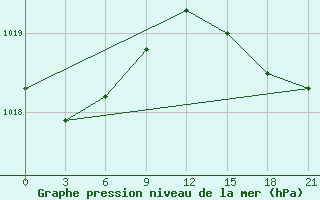 Courbe de la pression atmosphrique pour Zizgin