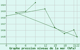 Courbe de la pression atmosphrique pour Touggourt