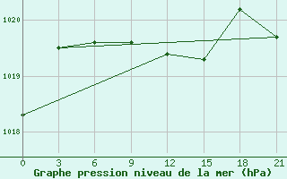 Courbe de la pression atmosphrique pour Atyray