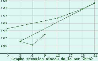 Courbe de la pression atmosphrique pour Burukan