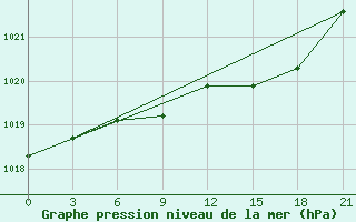 Courbe de la pression atmosphrique pour Velikie Luki