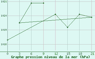 Courbe de la pression atmosphrique pour Kotel