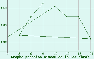 Courbe de la pression atmosphrique pour Staraja Russa