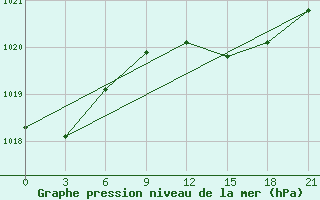 Courbe de la pression atmosphrique pour Civitavecchia