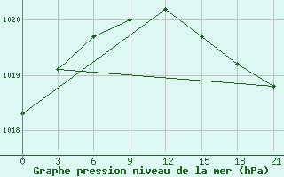 Courbe de la pression atmosphrique pour Pjalica