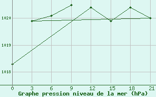 Courbe de la pression atmosphrique pour Kalac