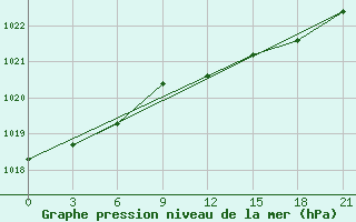 Courbe de la pression atmosphrique pour Konotop