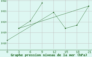 Courbe de la pression atmosphrique pour Milan (It)