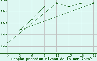 Courbe de la pression atmosphrique pour Kepino