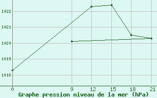 Courbe de la pression atmosphrique pour Pedro Juan Caballero