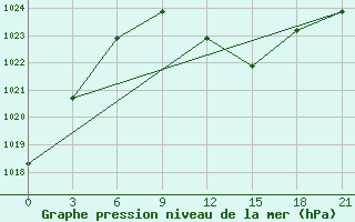 Courbe de la pression atmosphrique pour Kukes