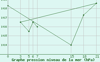 Courbe de la pression atmosphrique pour Tetovo