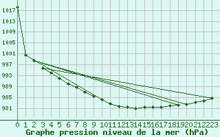 Courbe de la pression atmosphrique pour Pernaja Orrengrund