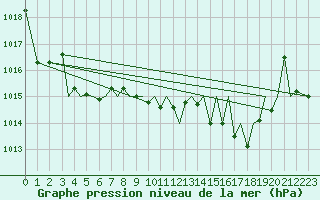 Courbe de la pression atmosphrique pour Pamplona (Esp)
