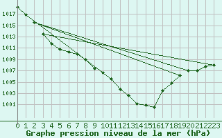 Courbe de la pression atmosphrique pour Gourdon (46)