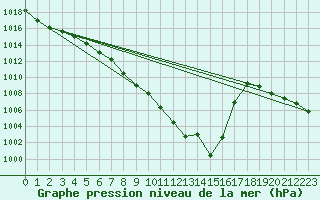 Courbe de la pression atmosphrique pour Altenrhein