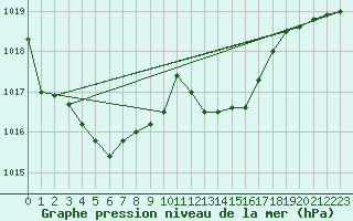 Courbe de la pression atmosphrique pour Vichy (03)