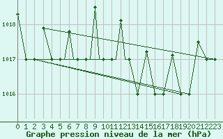 Courbe de la pression atmosphrique pour Petrozavodsk