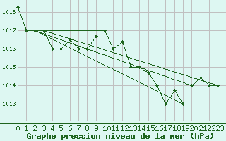 Courbe de la pression atmosphrique pour Tetuan / Sania Ramel