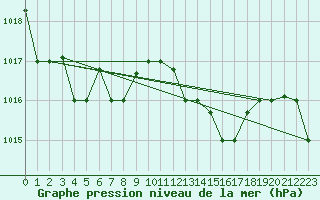 Courbe de la pression atmosphrique pour Tabarka