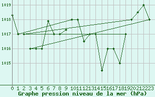 Courbe de la pression atmosphrique pour Meknes