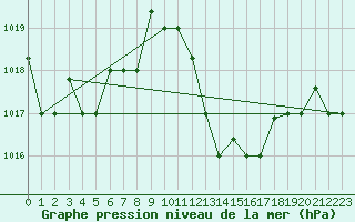 Courbe de la pression atmosphrique pour Bejaia