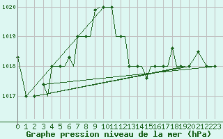 Courbe de la pression atmosphrique pour Kos Airport