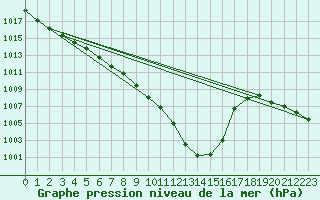 Courbe de la pression atmosphrique pour Constance (All)