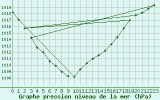 Courbe de la pression atmosphrique pour Corugea