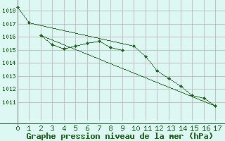 Courbe de la pression atmosphrique pour Lauder