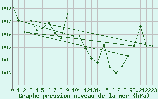 Courbe de la pression atmosphrique pour Huercal Overa