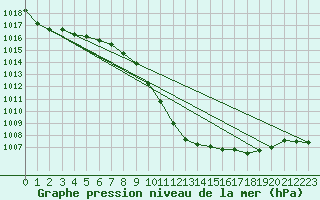 Courbe de la pression atmosphrique pour Vaduz