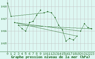Courbe de la pression atmosphrique pour La Roche Ile Mare